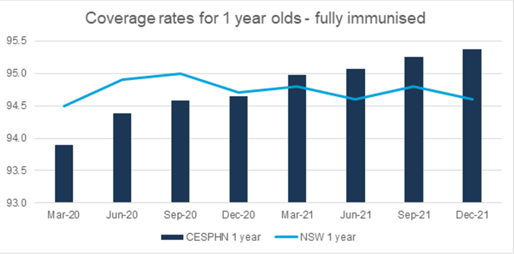 Child Immunisations v3